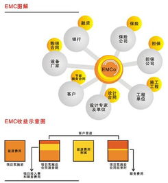 合同能源管理 概念、運作模式與發展前景