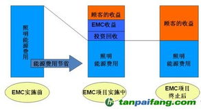 案例解析 合同能源管理（EMC）模式在酒店行業(yè)中的應(yīng)用解決方案